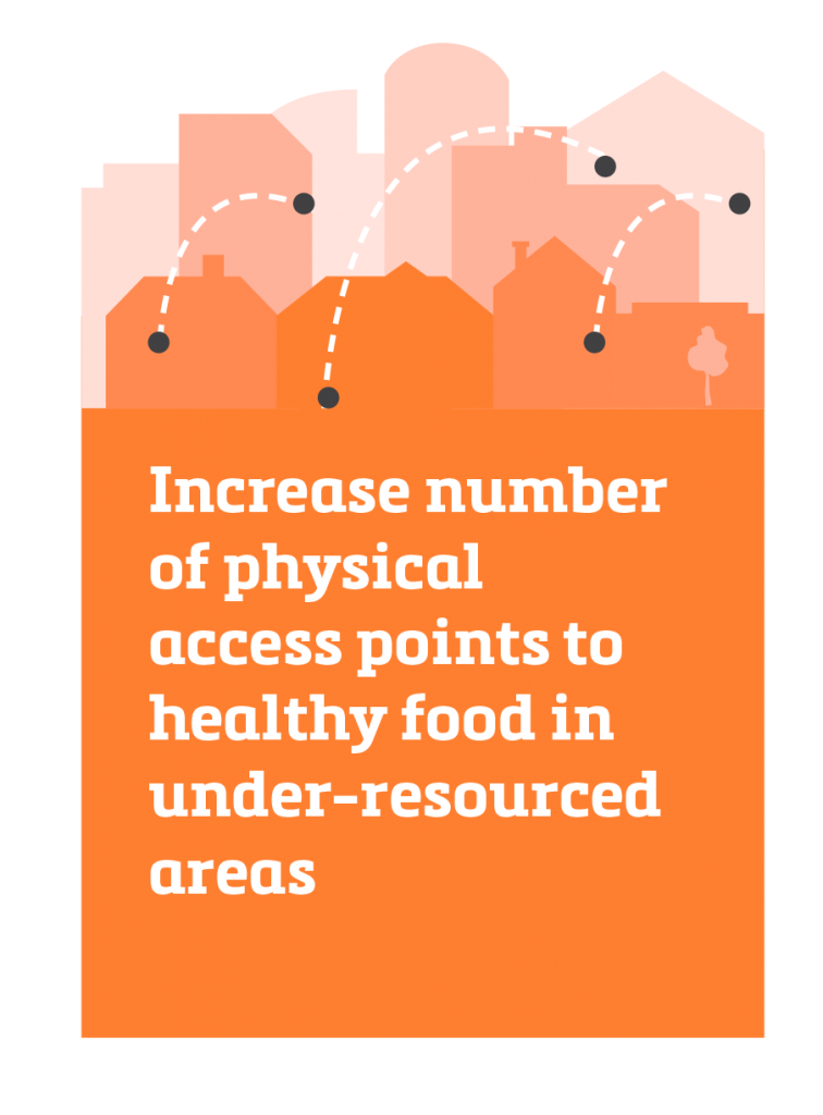 Increase number of physical access points to healthy food in under-resourced areas