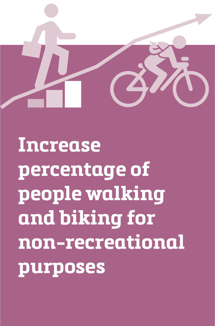 Increase percentage of people walking and biking for non-recreational purposes