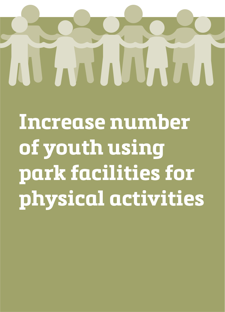Increase number of youth using park facilities for physical activities